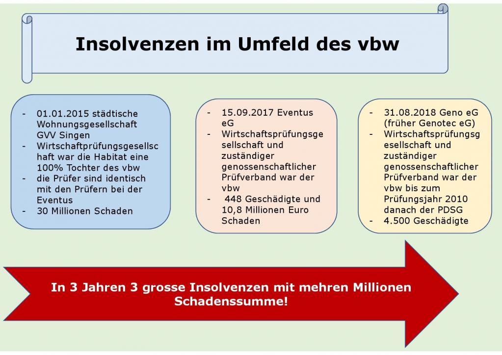 Inslvenzen im Umfeld des vbw