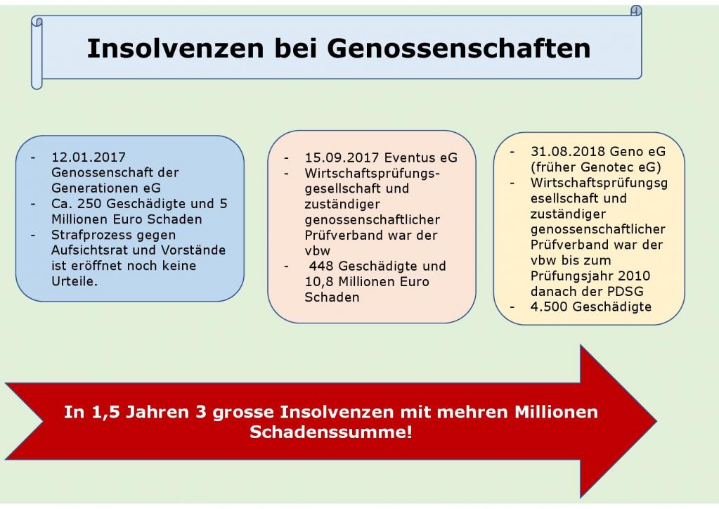 Insolvenzen bei Genossenschaften