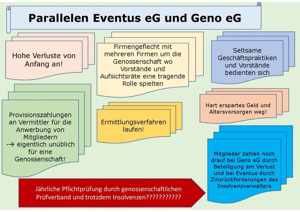 Parallelen Eventus eG und Geno eG 